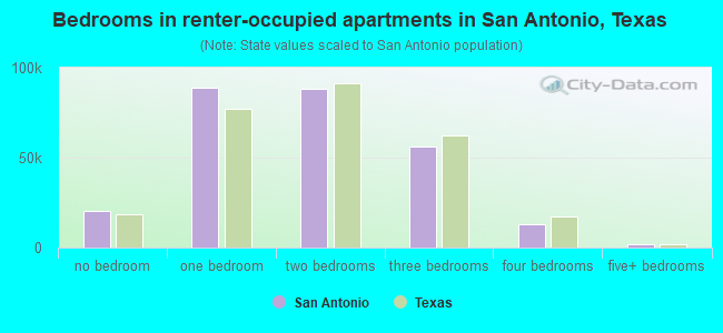 Bedrooms in renter-occupied apartments in San Antonio, Texas