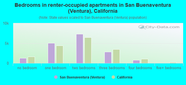 Bedrooms in renter-occupied apartments in San Buenaventura (Ventura), California