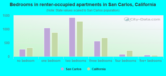 Bedrooms in renter-occupied apartments in San Carlos, California