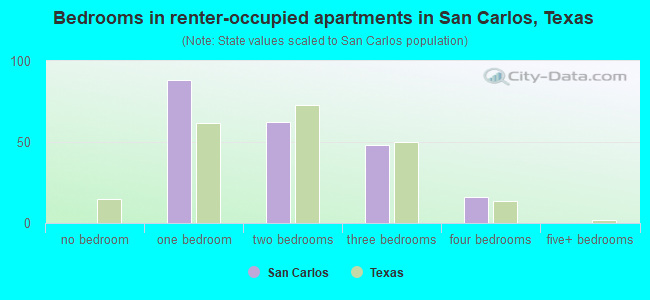 Bedrooms in renter-occupied apartments in San Carlos, Texas