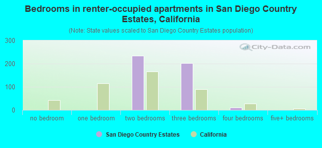 Bedrooms in renter-occupied apartments in San Diego Country Estates, California