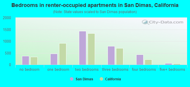 Bedrooms in renter-occupied apartments in San Dimas, California