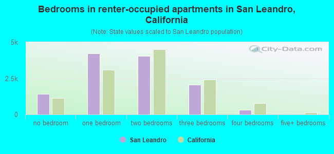 Bedrooms in renter-occupied apartments in San Leandro, California