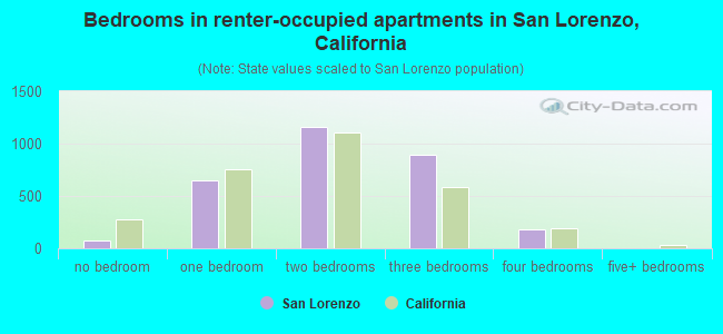 Bedrooms in renter-occupied apartments in San Lorenzo, California
