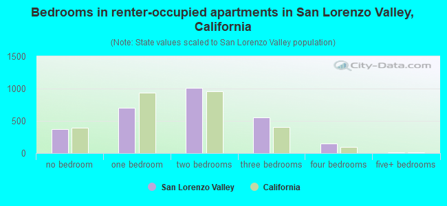 Bedrooms in renter-occupied apartments in San Lorenzo Valley, California