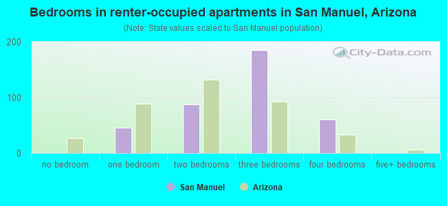 Bedrooms in renter-occupied apartments in San Manuel, Arizona