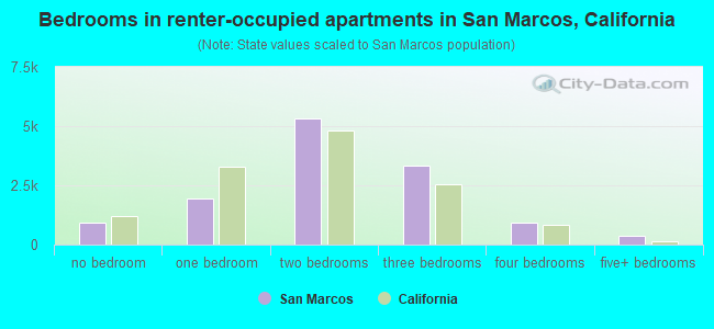 Bedrooms in renter-occupied apartments in San Marcos, California