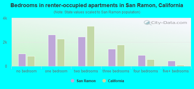 Bedrooms in renter-occupied apartments in San Ramon, California