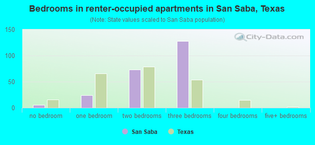 Bedrooms in renter-occupied apartments in San Saba, Texas