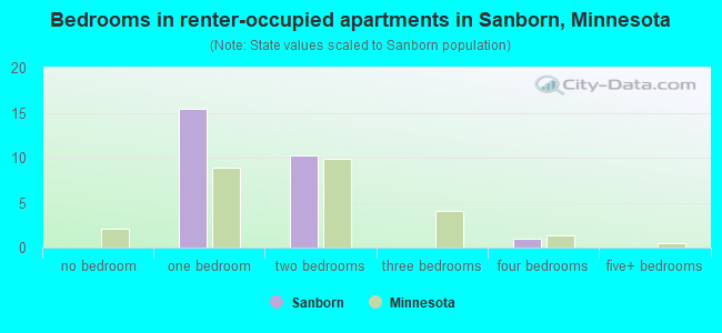 Bedrooms in renter-occupied apartments in Sanborn, Minnesota