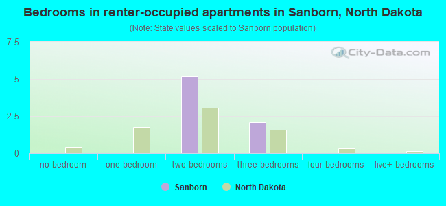 Bedrooms in renter-occupied apartments in Sanborn, North Dakota