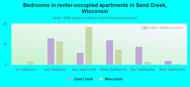 Bedrooms in renter-occupied apartments in Sand Creek, Wisconsin