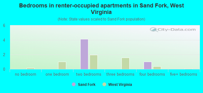 Bedrooms in renter-occupied apartments in Sand Fork, West Virginia