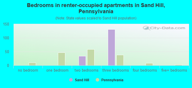 Bedrooms in renter-occupied apartments in Sand Hill, Pennsylvania