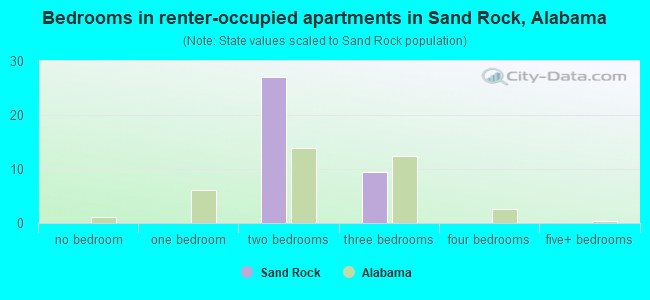 Bedrooms in renter-occupied apartments in Sand Rock, Alabama