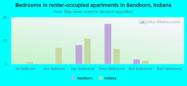 Bedrooms in renter-occupied apartments in Sandborn, Indiana