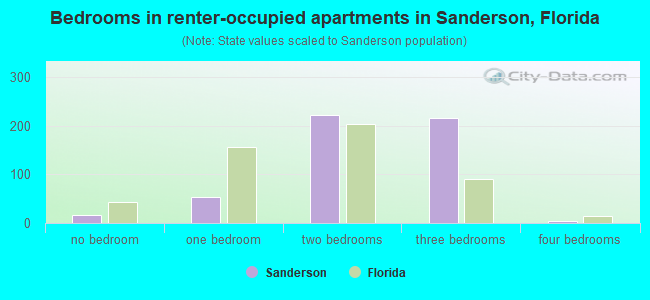 Bedrooms in renter-occupied apartments in Sanderson, Florida