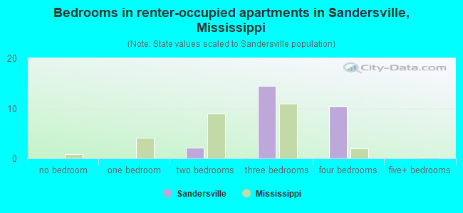 Bedrooms in renter-occupied apartments in Sandersville, Mississippi