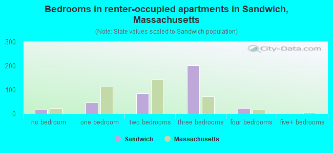 Bedrooms in renter-occupied apartments in Sandwich, Massachusetts