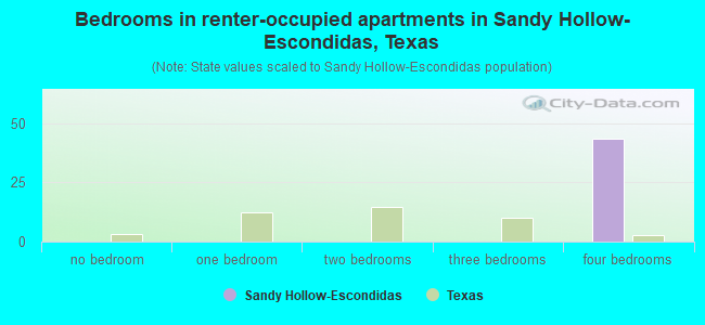 Bedrooms in renter-occupied apartments in Sandy Hollow-Escondidas, Texas