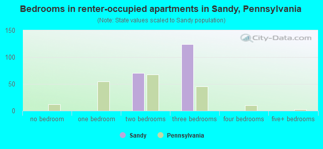 Bedrooms in renter-occupied apartments in Sandy, Pennsylvania
