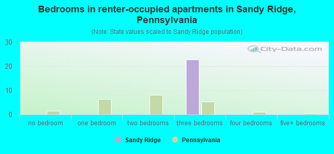 Bedrooms in renter-occupied apartments in Sandy Ridge, Pennsylvania