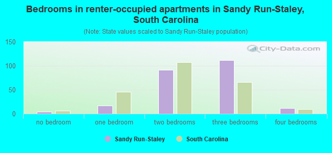 Bedrooms in renter-occupied apartments in Sandy Run-Staley, South Carolina