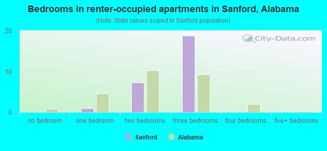 Bedrooms in renter-occupied apartments in Sanford, Alabama