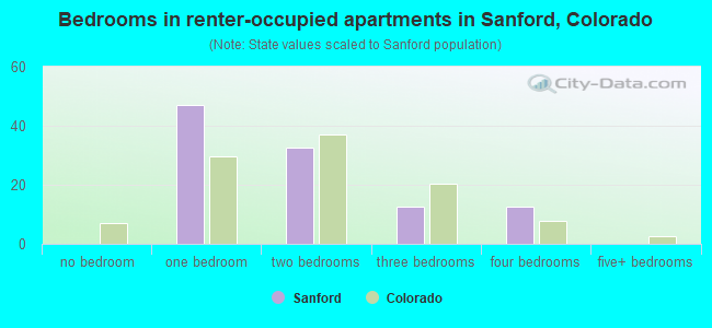 Bedrooms in renter-occupied apartments in Sanford, Colorado
