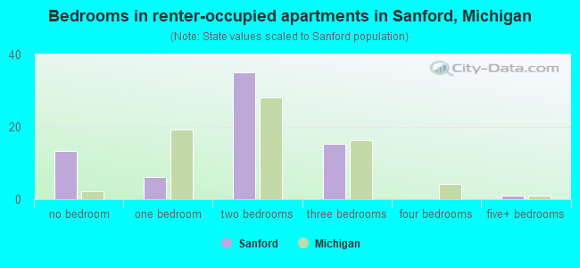 Bedrooms in renter-occupied apartments in Sanford, Michigan