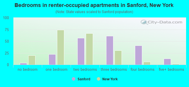 Bedrooms in renter-occupied apartments in Sanford, New York
