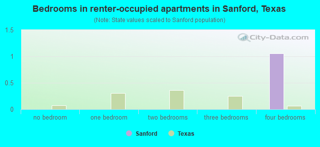Bedrooms in renter-occupied apartments in Sanford, Texas