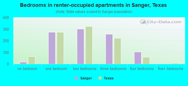 Bedrooms in renter-occupied apartments in Sanger, Texas