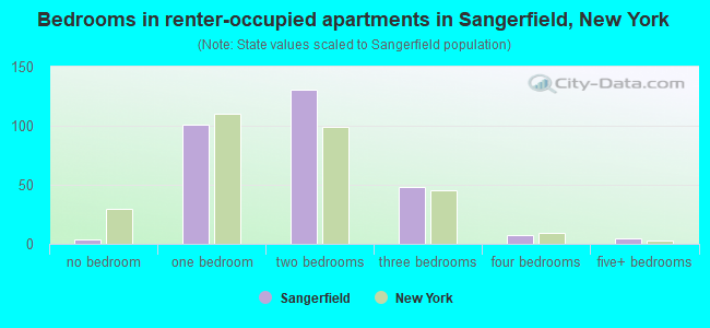 Bedrooms in renter-occupied apartments in Sangerfield, New York