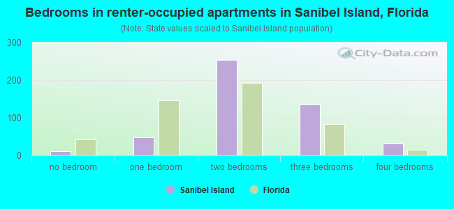 Bedrooms in renter-occupied apartments in Sanibel Island, Florida