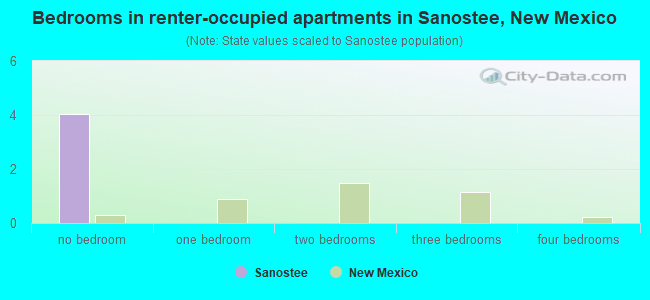 Bedrooms in renter-occupied apartments in Sanostee, New Mexico