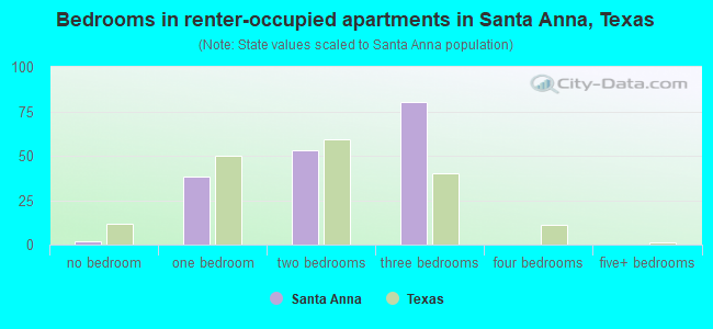 Bedrooms in renter-occupied apartments in Santa Anna, Texas