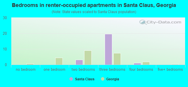 Bedrooms in renter-occupied apartments in Santa Claus, Georgia