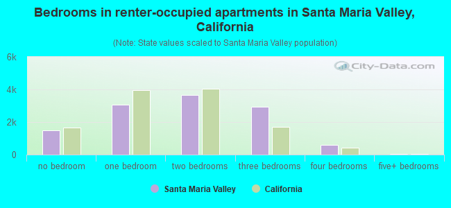 Bedrooms in renter-occupied apartments in Santa Maria Valley, California