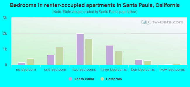 Bedrooms in renter-occupied apartments in Santa Paula, California