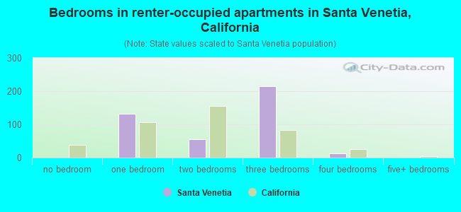 Bedrooms in renter-occupied apartments in Santa Venetia, California