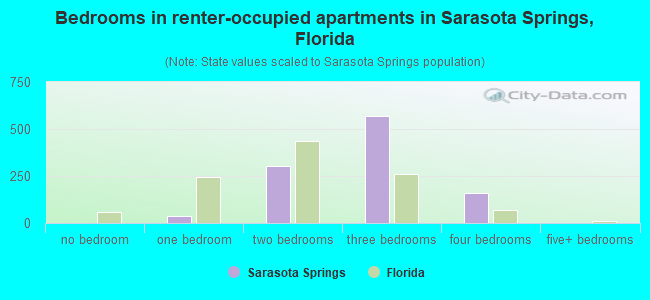 Bedrooms in renter-occupied apartments in Sarasota Springs, Florida
