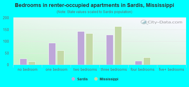 Bedrooms in renter-occupied apartments in Sardis, Mississippi