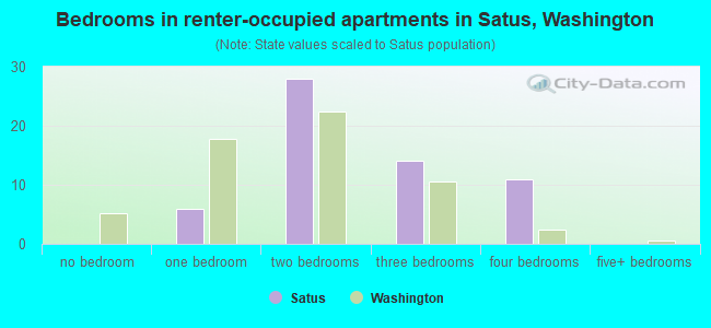 Bedrooms in renter-occupied apartments in Satus, Washington