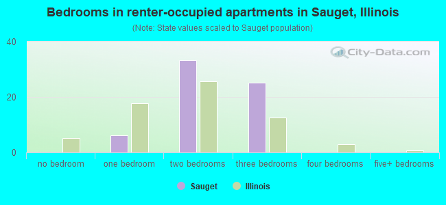 Bedrooms in renter-occupied apartments in Sauget, Illinois