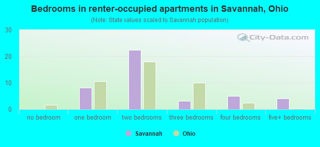 Bedrooms in renter-occupied apartments in Savannah, Ohio