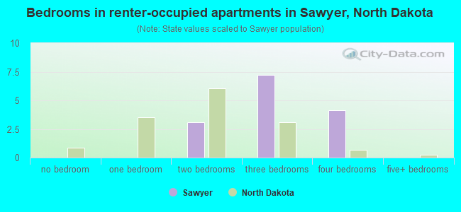 Bedrooms in renter-occupied apartments in Sawyer, North Dakota