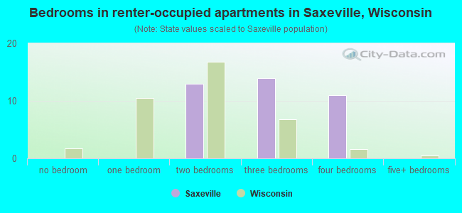 Bedrooms in renter-occupied apartments in Saxeville, Wisconsin
