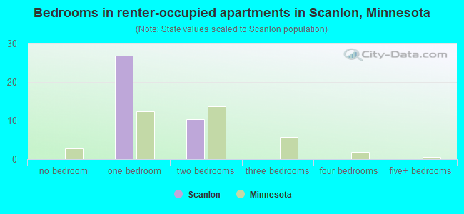 Bedrooms in renter-occupied apartments in Scanlon, Minnesota