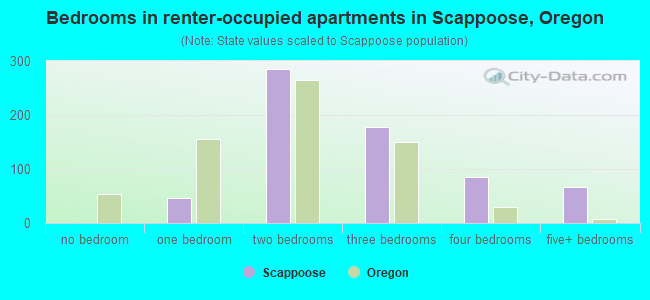 Bedrooms in renter-occupied apartments in Scappoose, Oregon